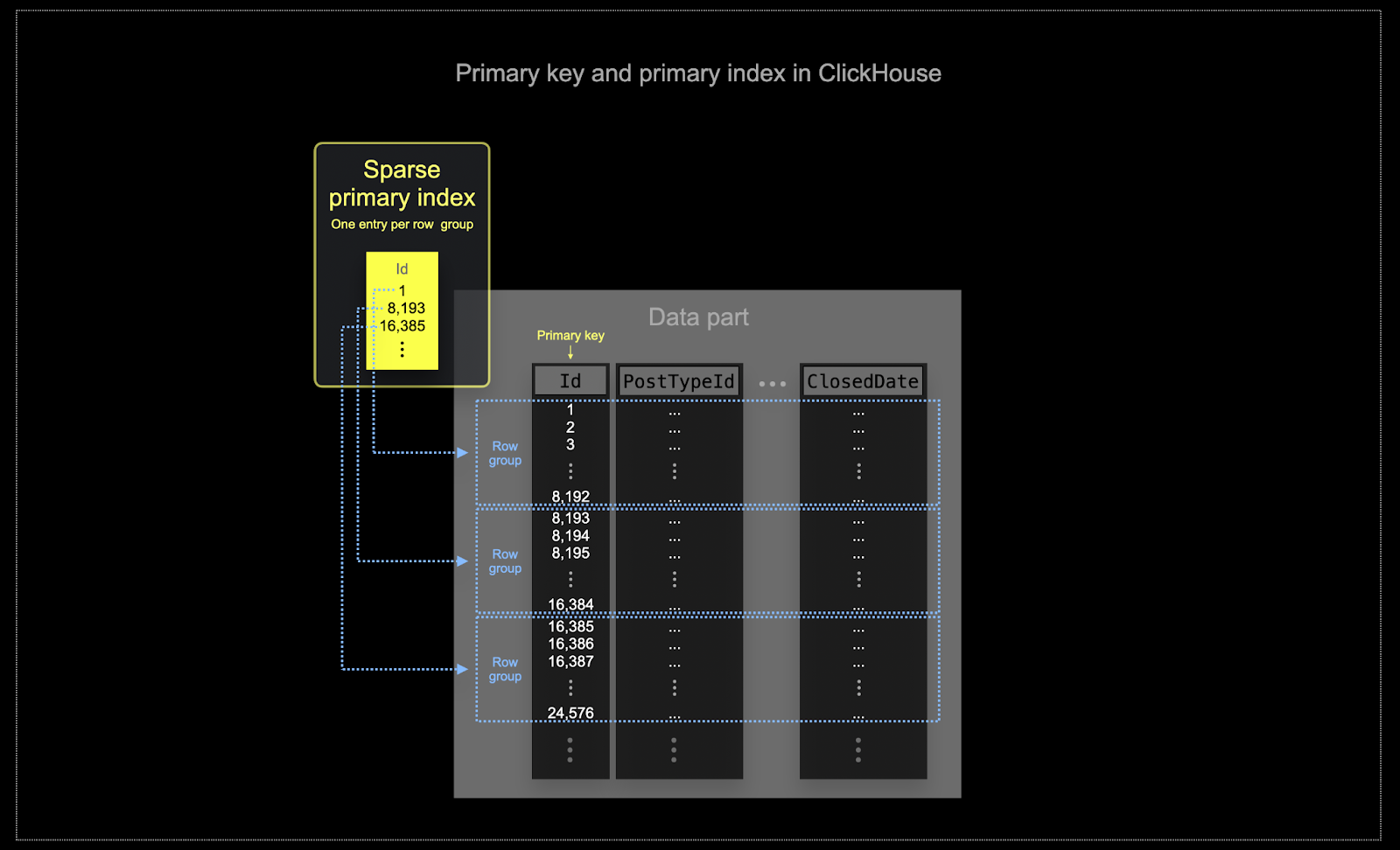 ClickHouse Primary keys - Zoomed